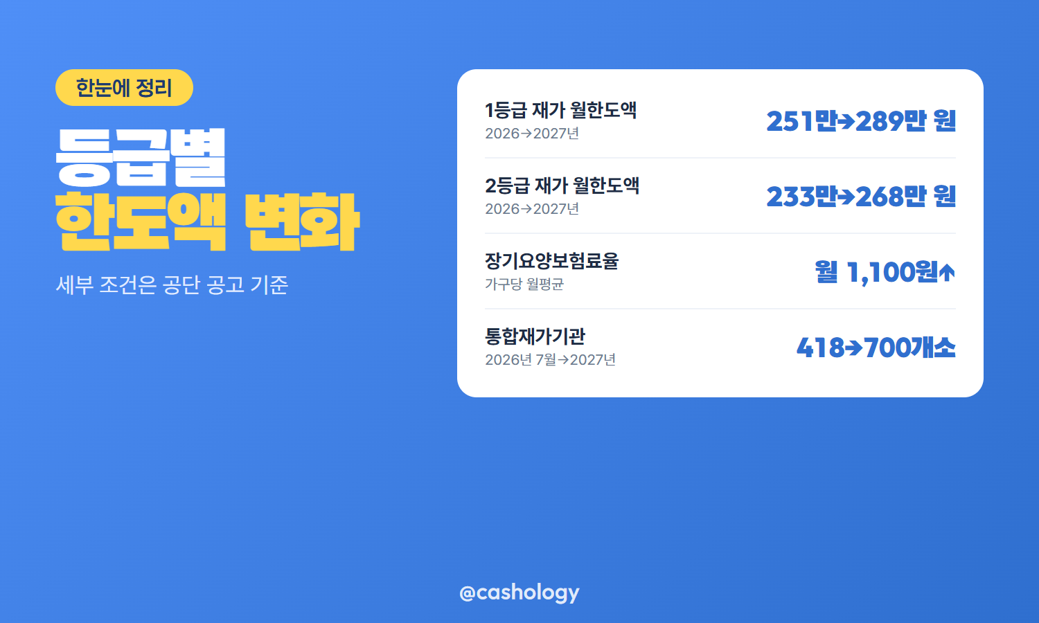 1·2등급 재가급여 한도액 변화 비교표