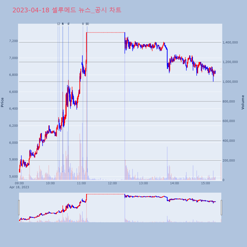 셀루메드_뉴스공시차트