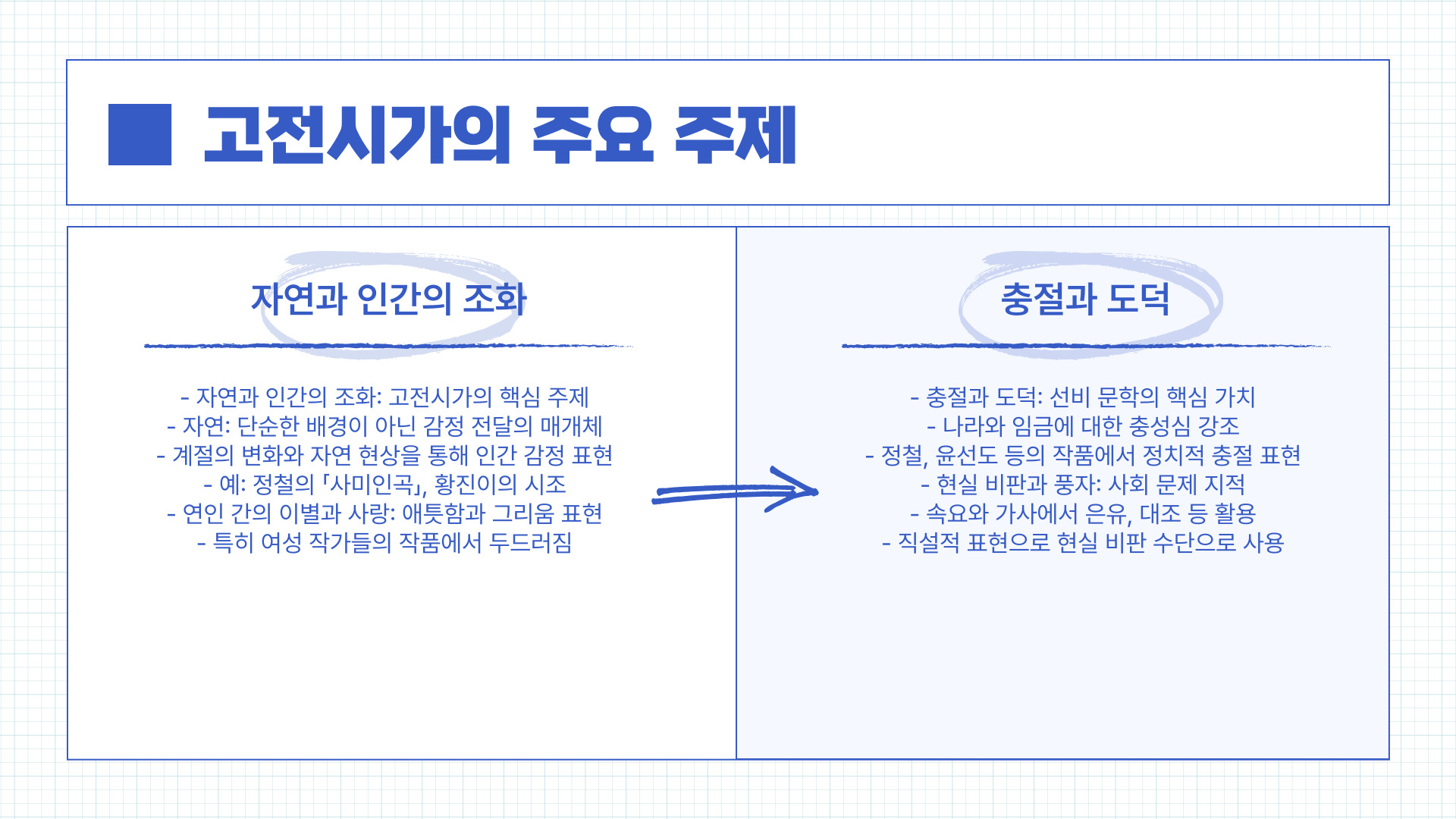 고전시가 완전 정리｜시조&middot;가사&middot;향가 차이와 대표 작품