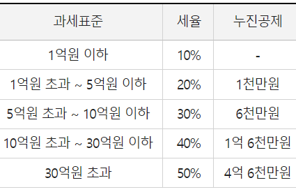 증여세율 증여세계산 신고방법