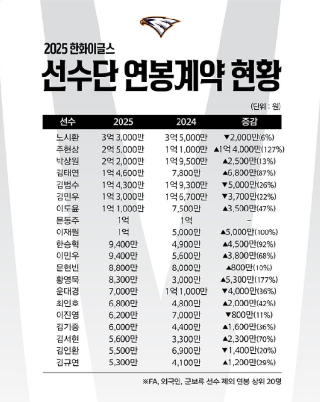 한화이글스 야구선수 연봉