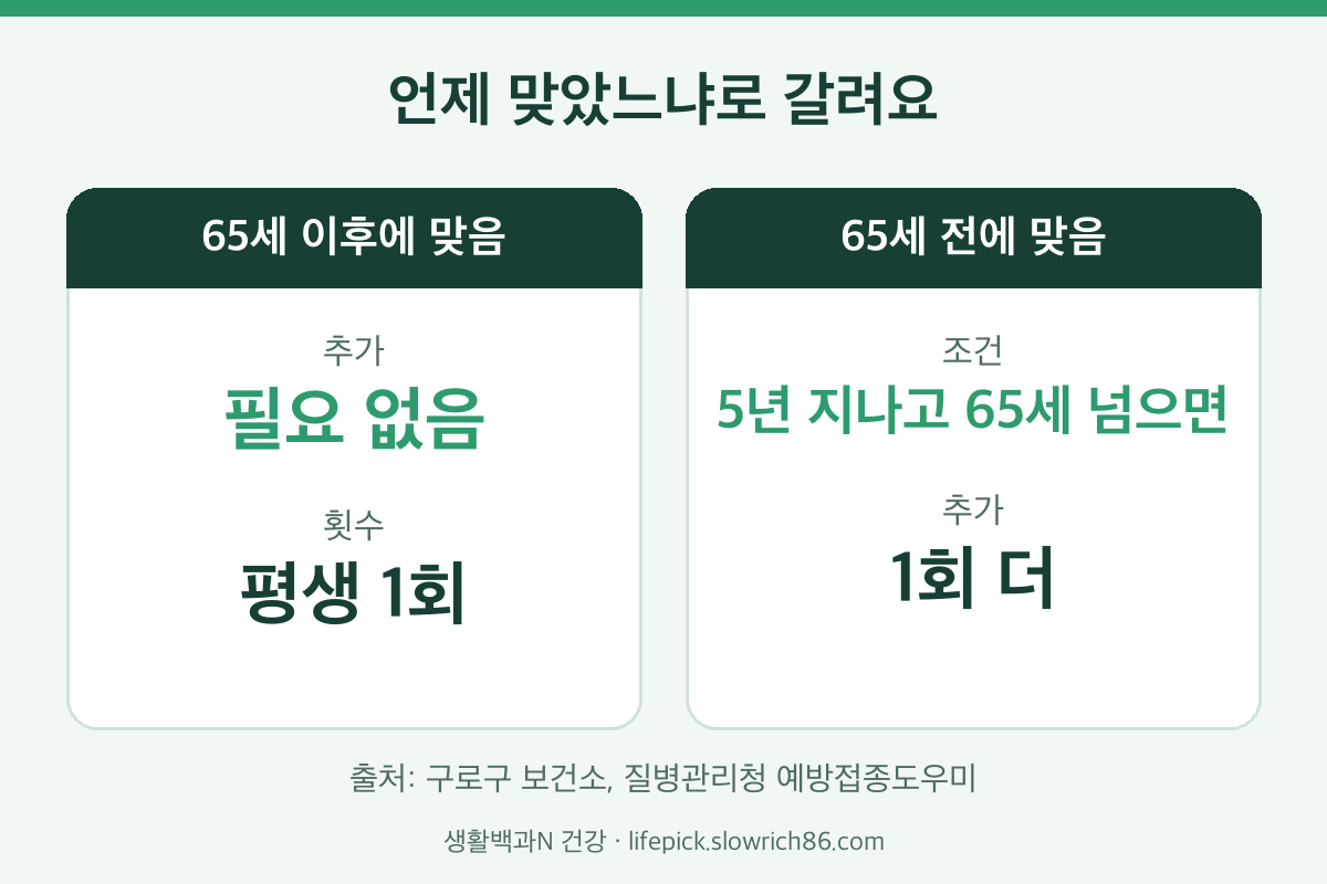 폐렴구균 예방접종 횟수 65세 이전 이후 접종 비교