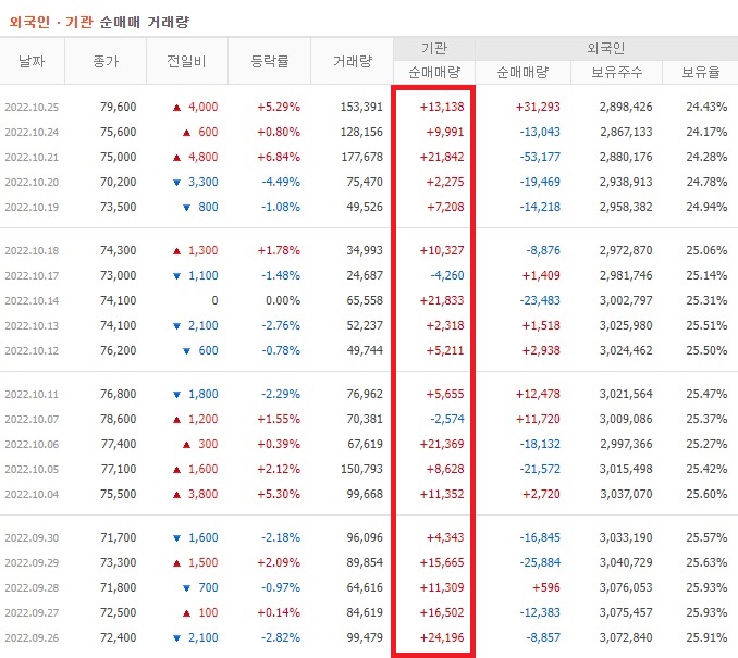 메가스터디교육 9월 ~ 10월 외국인 기관 순매수