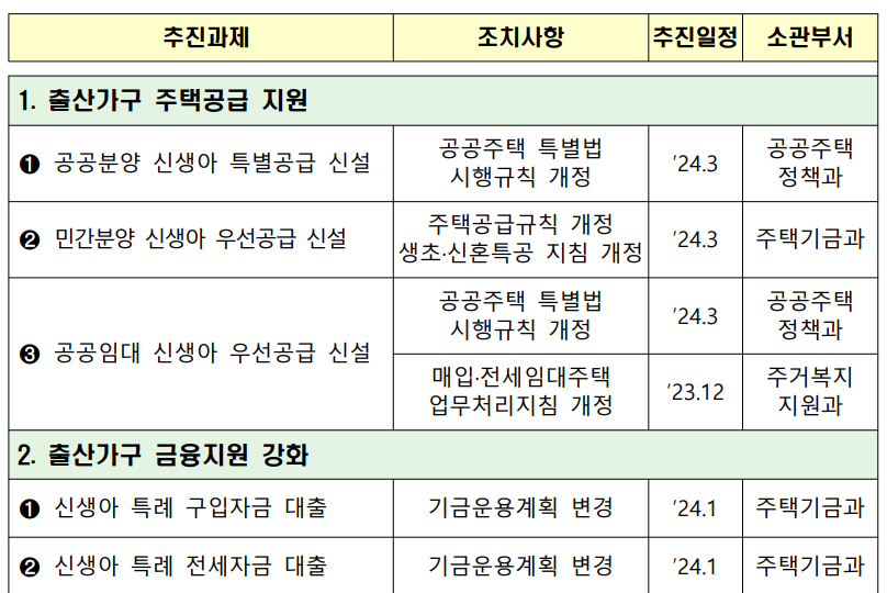 신생아 특례 구입자금 대출 추진일정