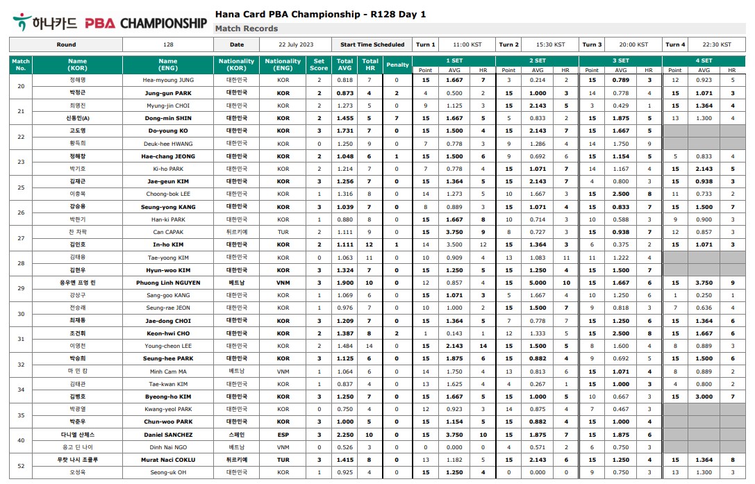 하나카드PBA 챔피언십 128강 1일차 경기결과 2