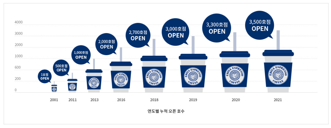 연도별-누적-오픈-호수-그래프-이미지