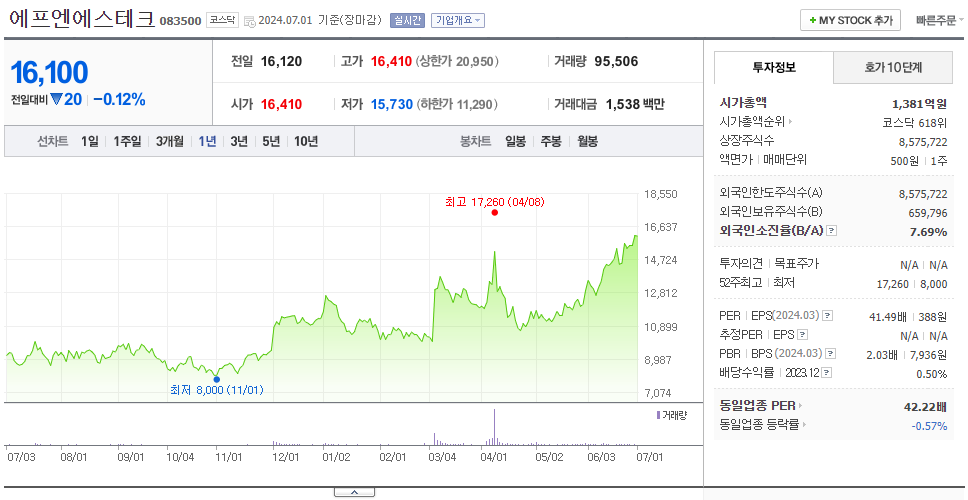 에프엔에스테크_주가