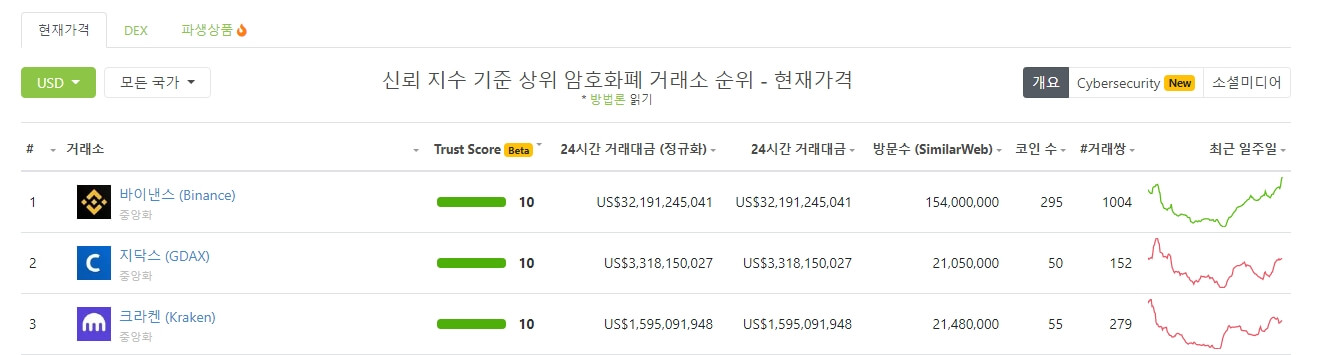 해외-가상화폐-거래소-순위