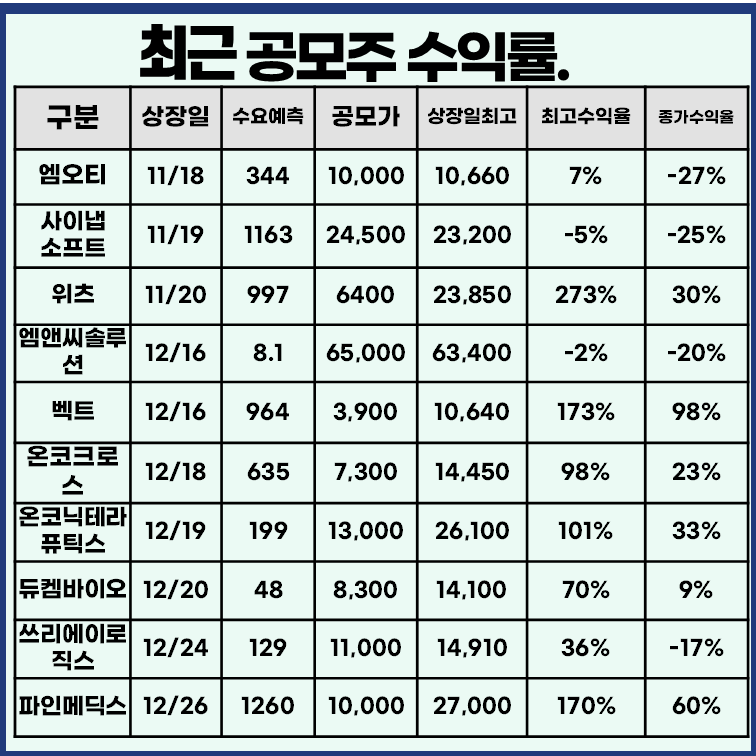 최근 공모주 수익률