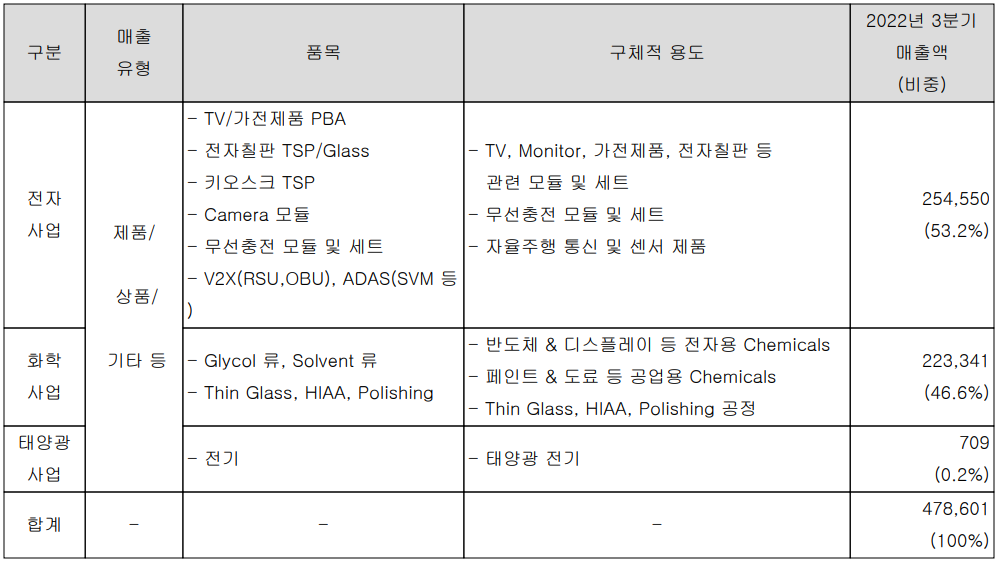 켐트로닉스 - 주요 사업 부문 및 제품 현황(2022년 3분기)