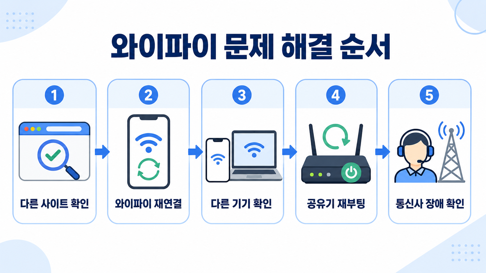 와이파이 문제 해결 순서 체크리스트
