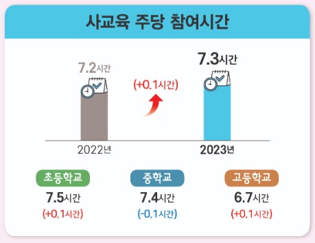 통계청 사교육 주당 참여시간