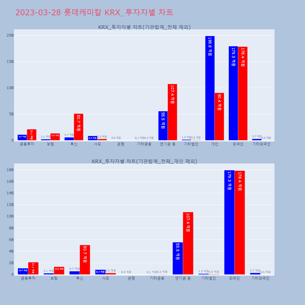 롯데케미칼_KRX_투자자별_차트