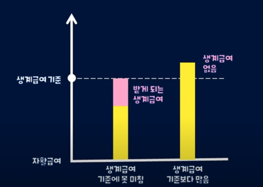 자활급여 대상자 생계급여 지급 기준