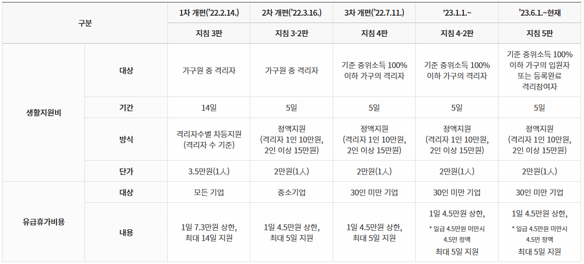 격리 시점별 생활지원비 및 유급휴가비용 지원 기준