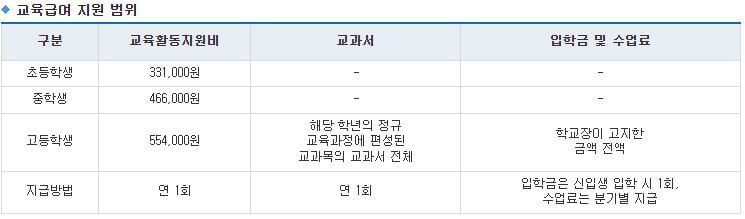 서울-교육급여-지원-금액