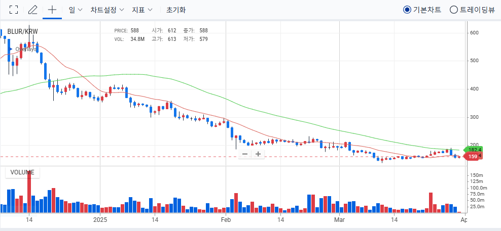blur코인 일봉차트