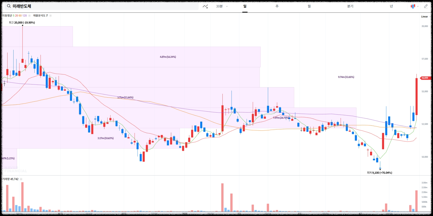 미래반도체 매물대 차트