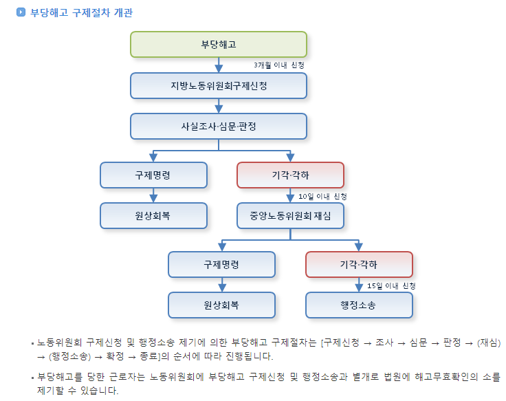 부당해고 절차