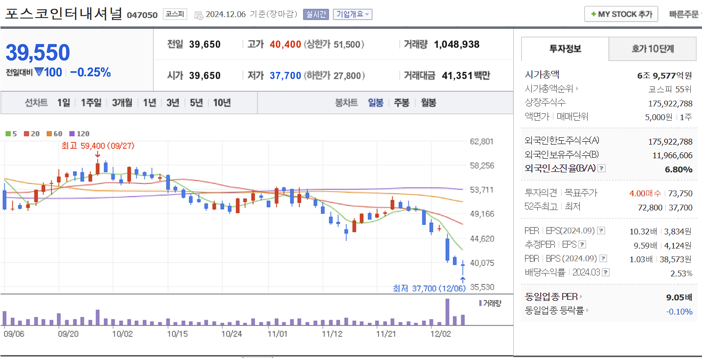 대왕고래프로젝트 관련주 포스코인터내셔널 일봉 차트