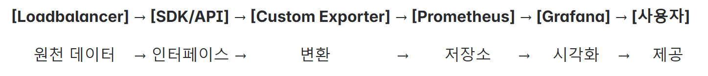 [튜토리얼] kt cloud SDK와 Grafana로 Load Balancer 실시간 모니터링 구축하기