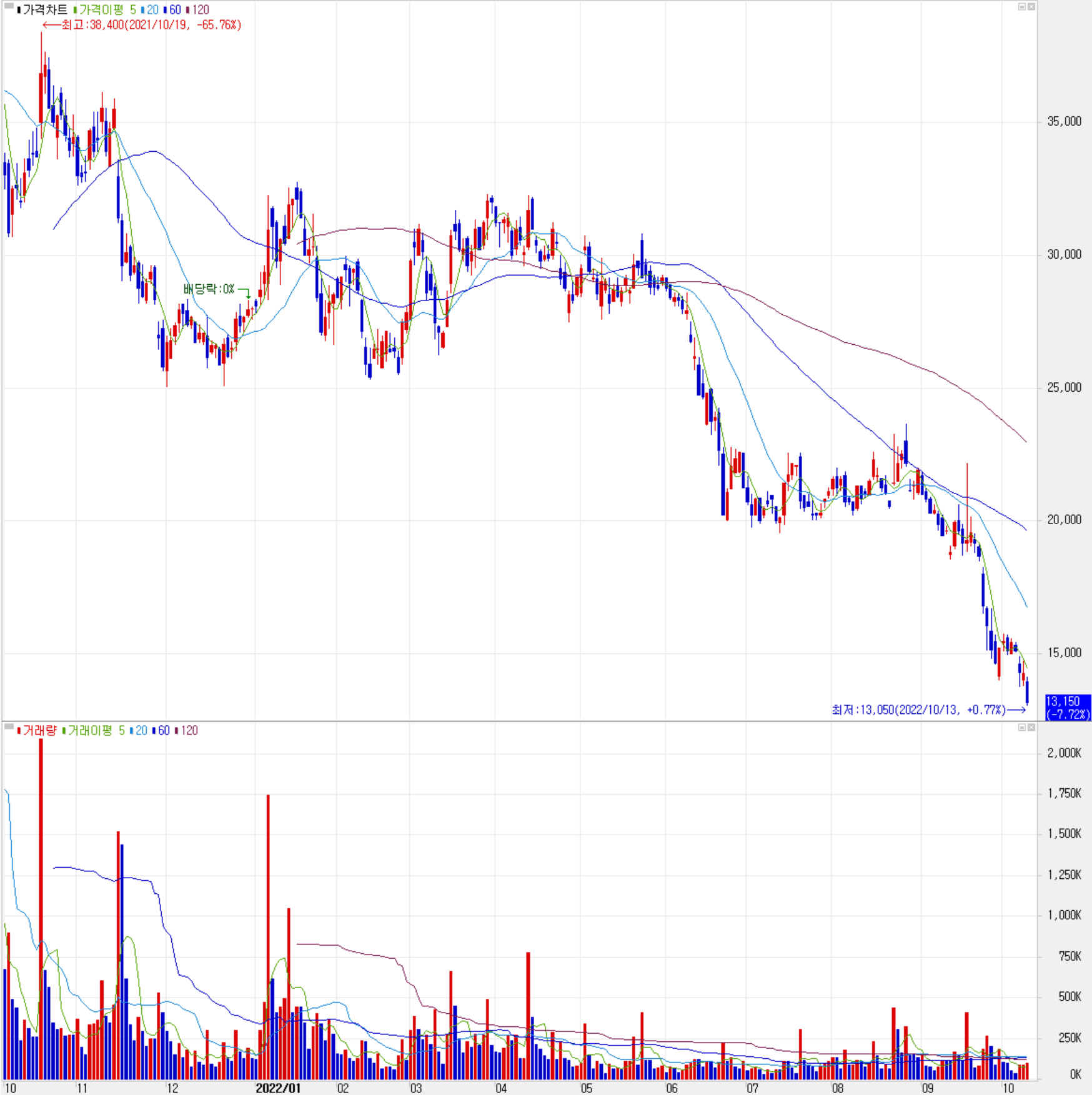 원익피앤이 - 주식 시세(일봉: 2021.10 ~ 2022.10)