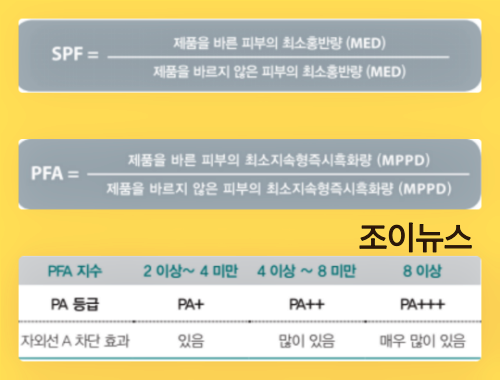 SPF, PA의 정의