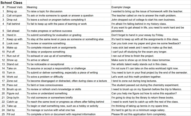주제어(School Class)에 대하여 ChatGPT가 추천하는 Phrasal Verb List