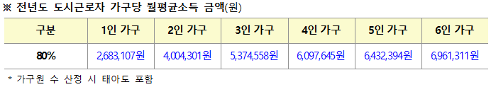 신혼부부 매입임대주택 임대조건