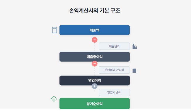 손익계산서 분석 - 매출액, 영업이익, EBITDA