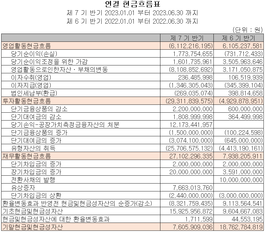 나인테크 - 현금흐름표