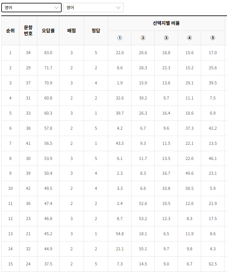 2022년-수능-영어-오답률-높은-문항