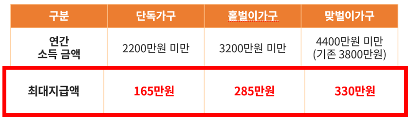 2025년 근로장려금 최대지급액