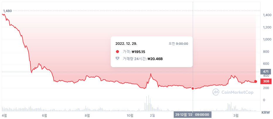 Klaytn(2022.12)의 시점별 주가 그래프
