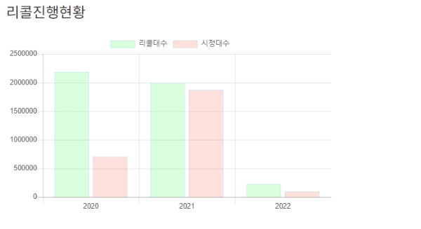 자동차 리콜 현황 관련 사진 이미지입니다.