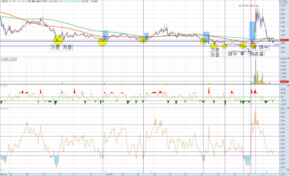 휴니드-일봉-챠트