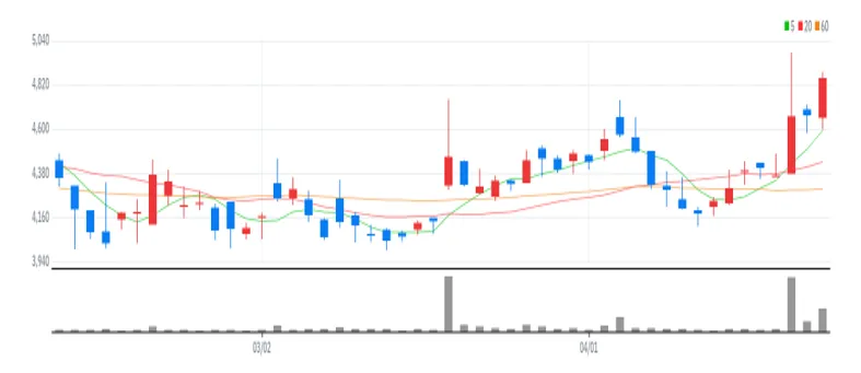 깨끗한나라 차트
