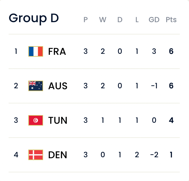 조별 예선 기록