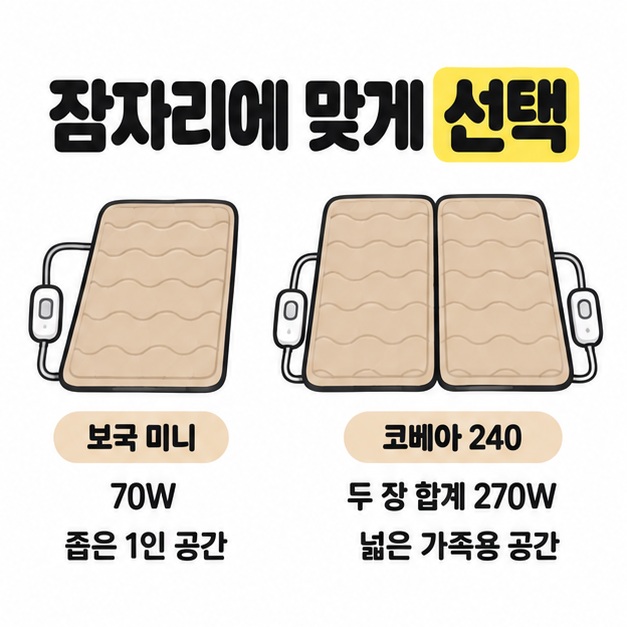 좁은 1인 공간용 보국 미니 70W와 넓은 가족용 공간의 코베아 240 두 장 합계 270W를 전기매트 그림으로 비교하는 카드