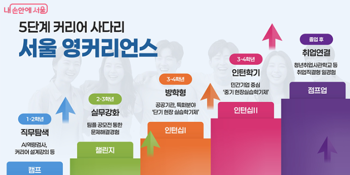 5단계 커리어 사다리