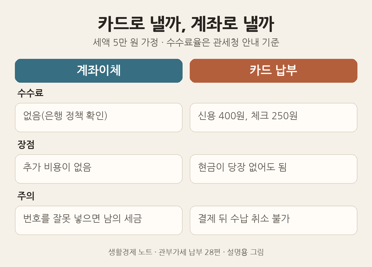 설명용 그림: 세액 5만 원 가정 시 계좌이체는 수수료가 없고, 카드 납부는 신용 400원&middot;체크 250원 수수료가 붙으며 수납 취소가 안 된다