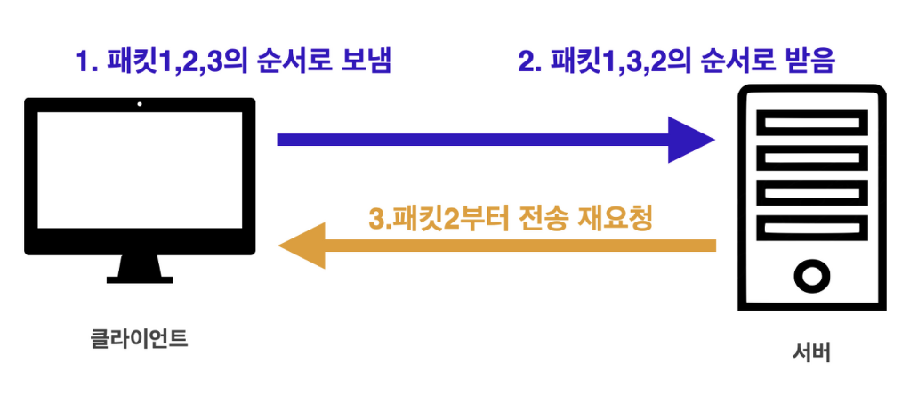 TCP 순서 보장 방법
