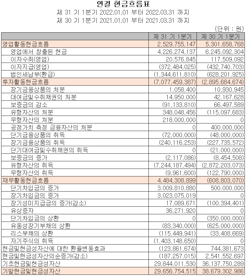 상신이디피 - 현금흐름표