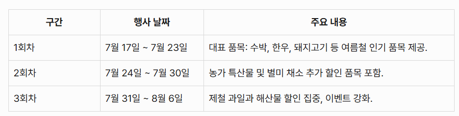 온누리 상품권 행사 구간과 기간