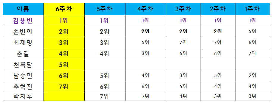 미스터트롯3 9회 6주차 대국민투표 결과 종합 순위