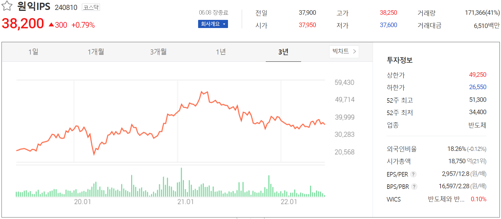 원익IPS - 주가 정보 (2022.06.08)