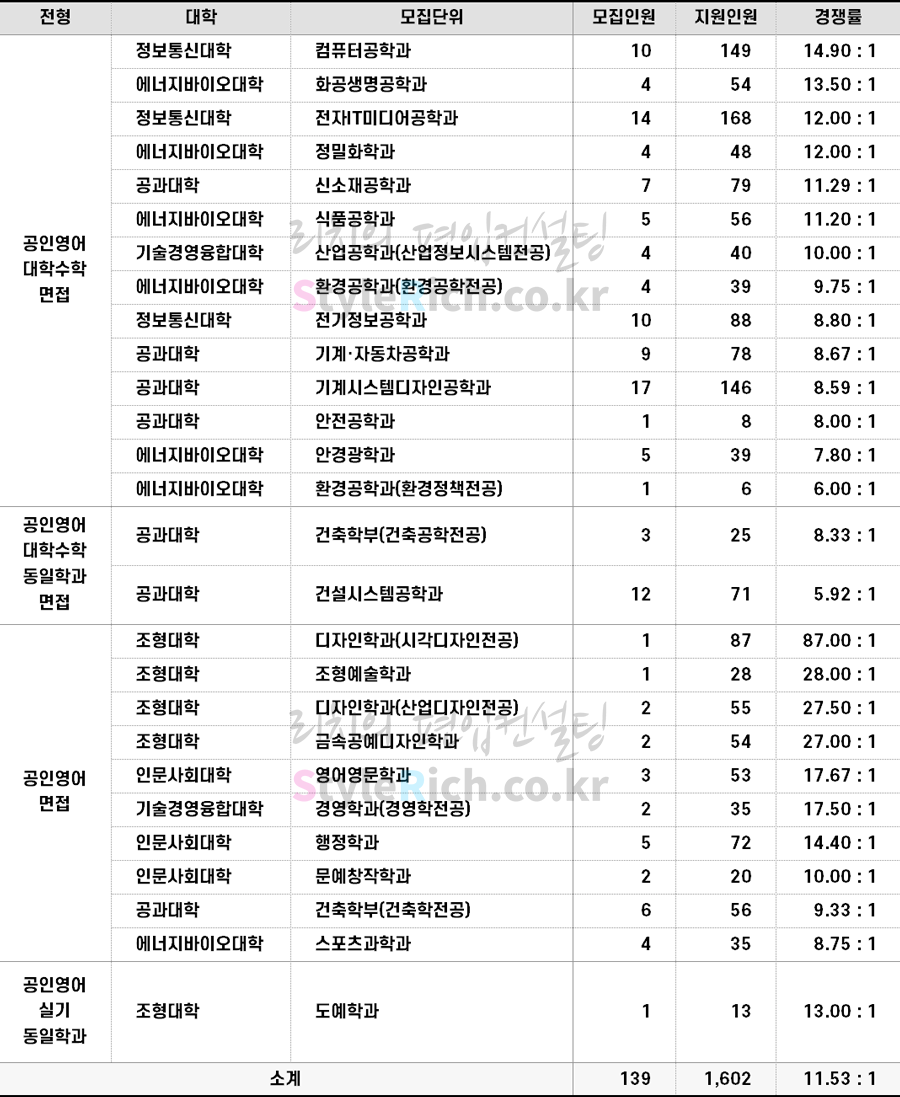 2022학년도 서울과학기술대 일반편입 경쟁률