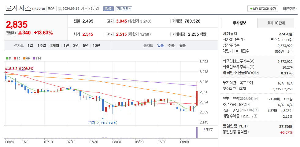 로지시스 일봉차트