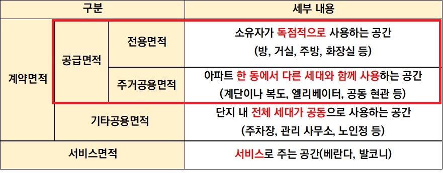 아파트 빌라 전용면적 공급면적 제대로 알고 계약하기