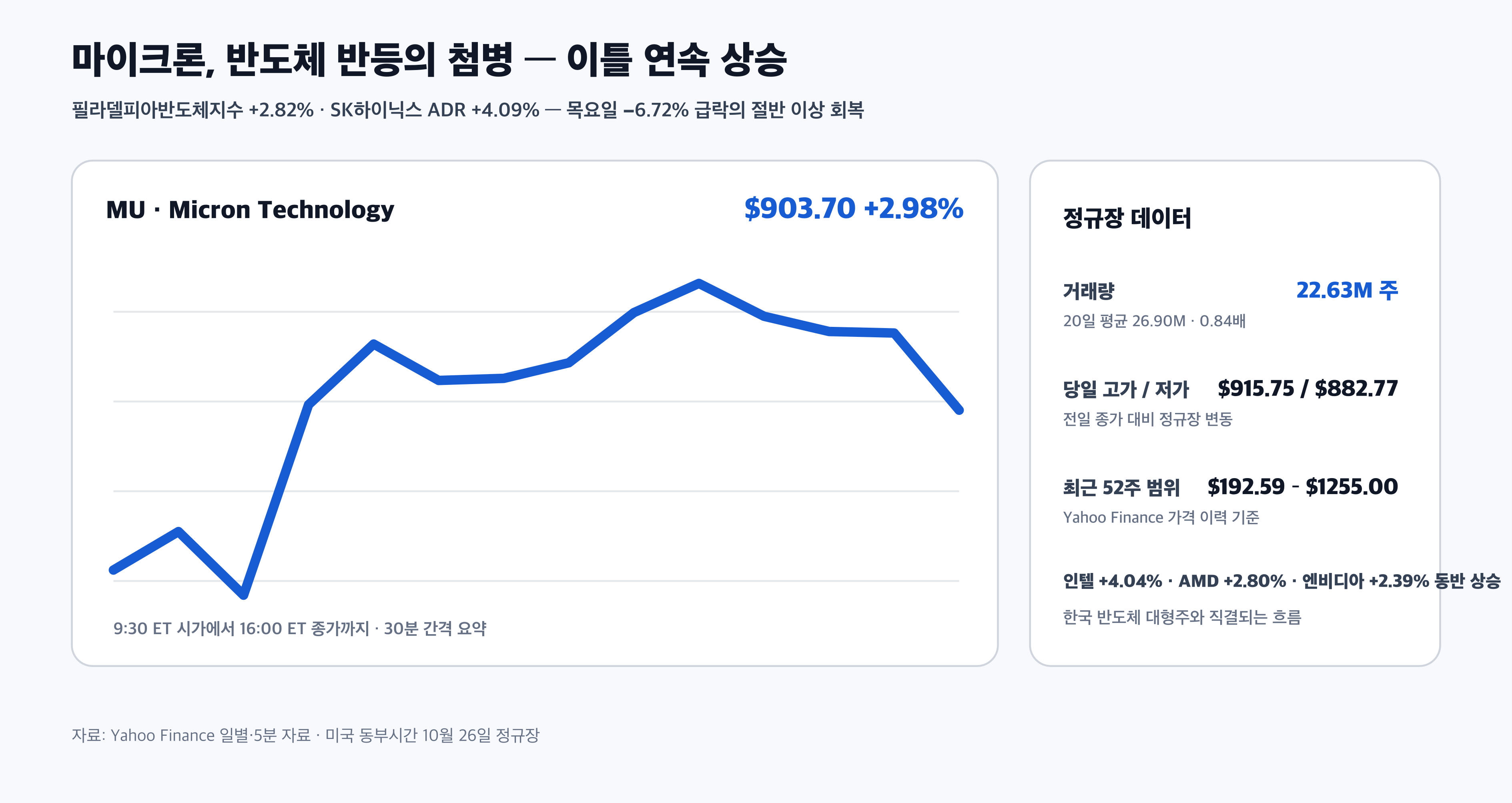 마이크론 MU 10월 26일 반도체 반등 주가 거래량 52주 범위 경제 뉴스 분석